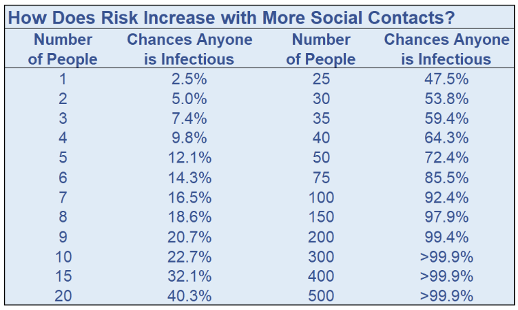 risk profile based on number of persons (source: https://www.pmc19.com/data/index.php)
