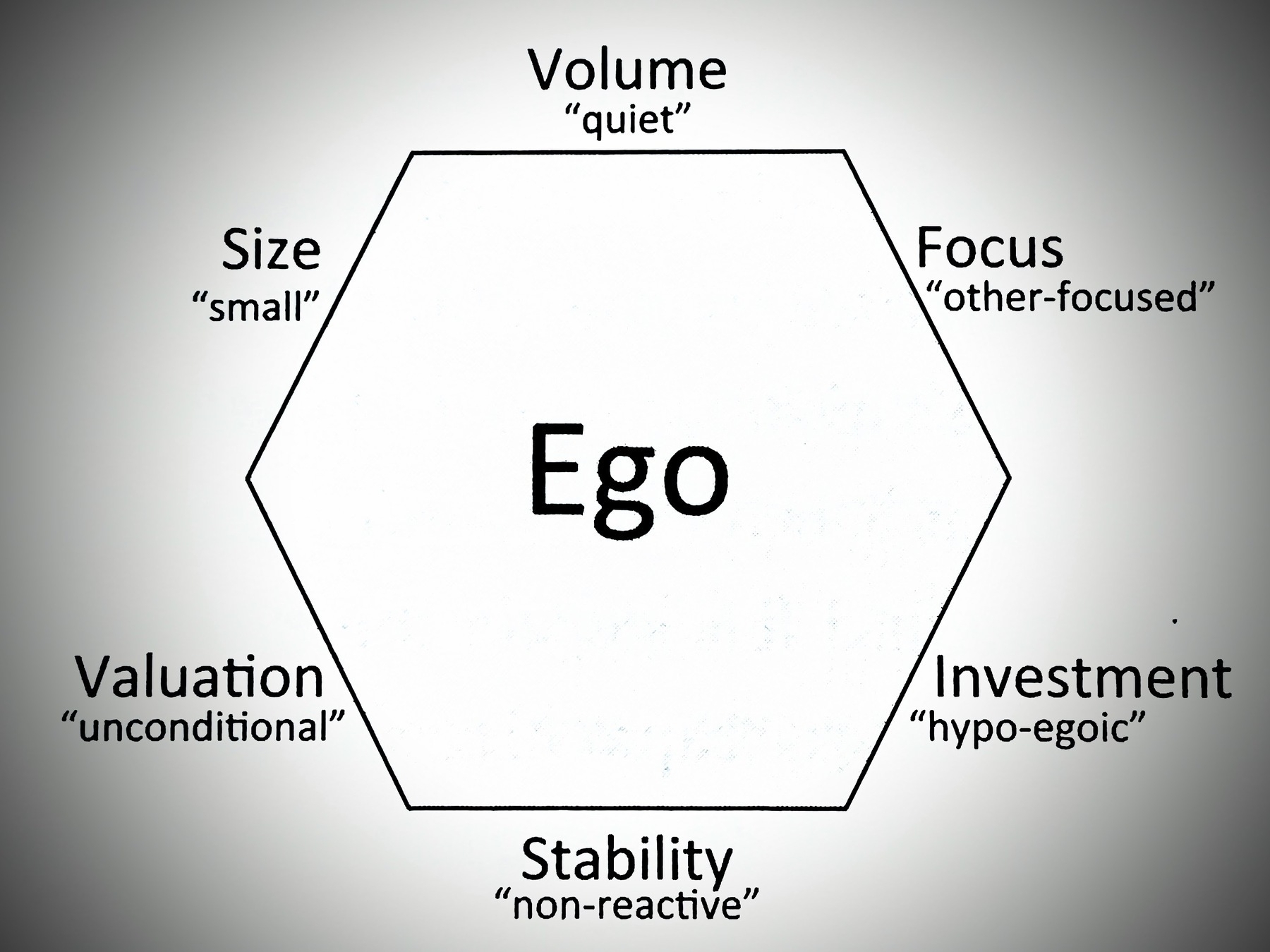 Auto-generated description: A hexagon diagram illustrates aspects of ego with categories: Volume (quiet), Size (small), Focus (other-focused), Investment (hypo-egoic), Stability (non-reactive), and Valuation (unconditional).