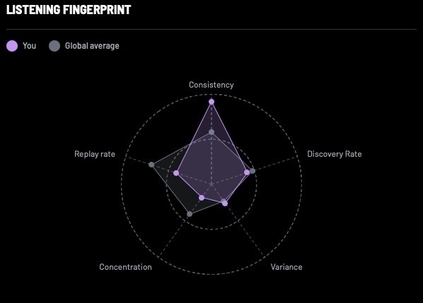 Chart showing I rate higher on consistency and variance than other listeners, but lower on replay rate, discovery rate, and concentration