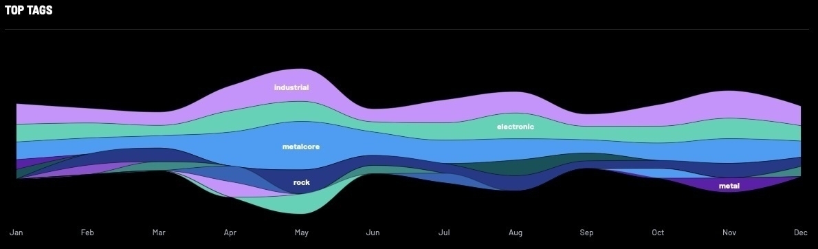 Chart showing Industrial, Electronic, Metalcore, Rock, and Metal genre ebbs and flows