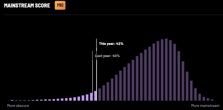 Chart showing I’m 42% mainstream